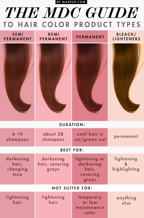these are the four types of hair coloring processes: permanent, semi-permanent, demi-permanent and bleaching/lightening.